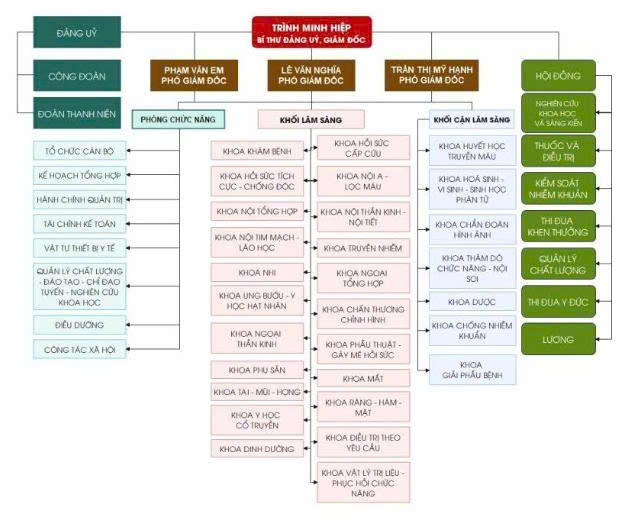 Sơ đồ tổ chức